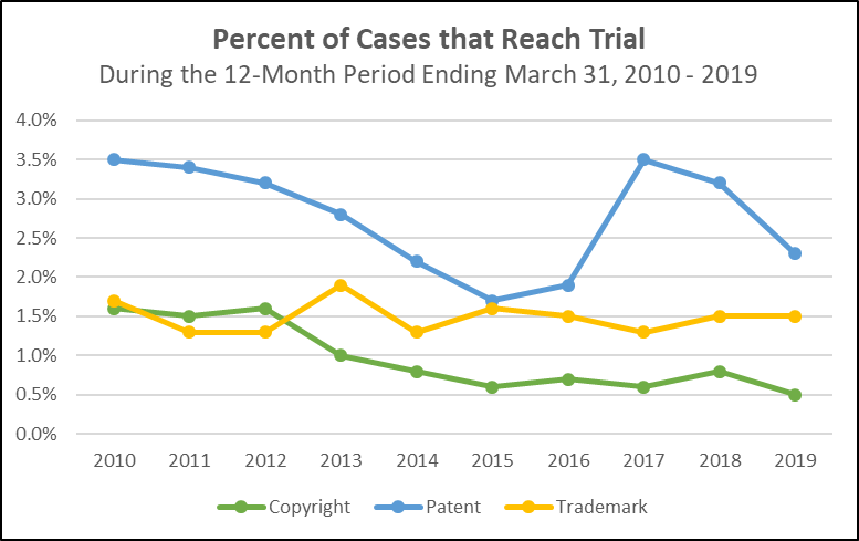 Percent of Cases that Reach Trial